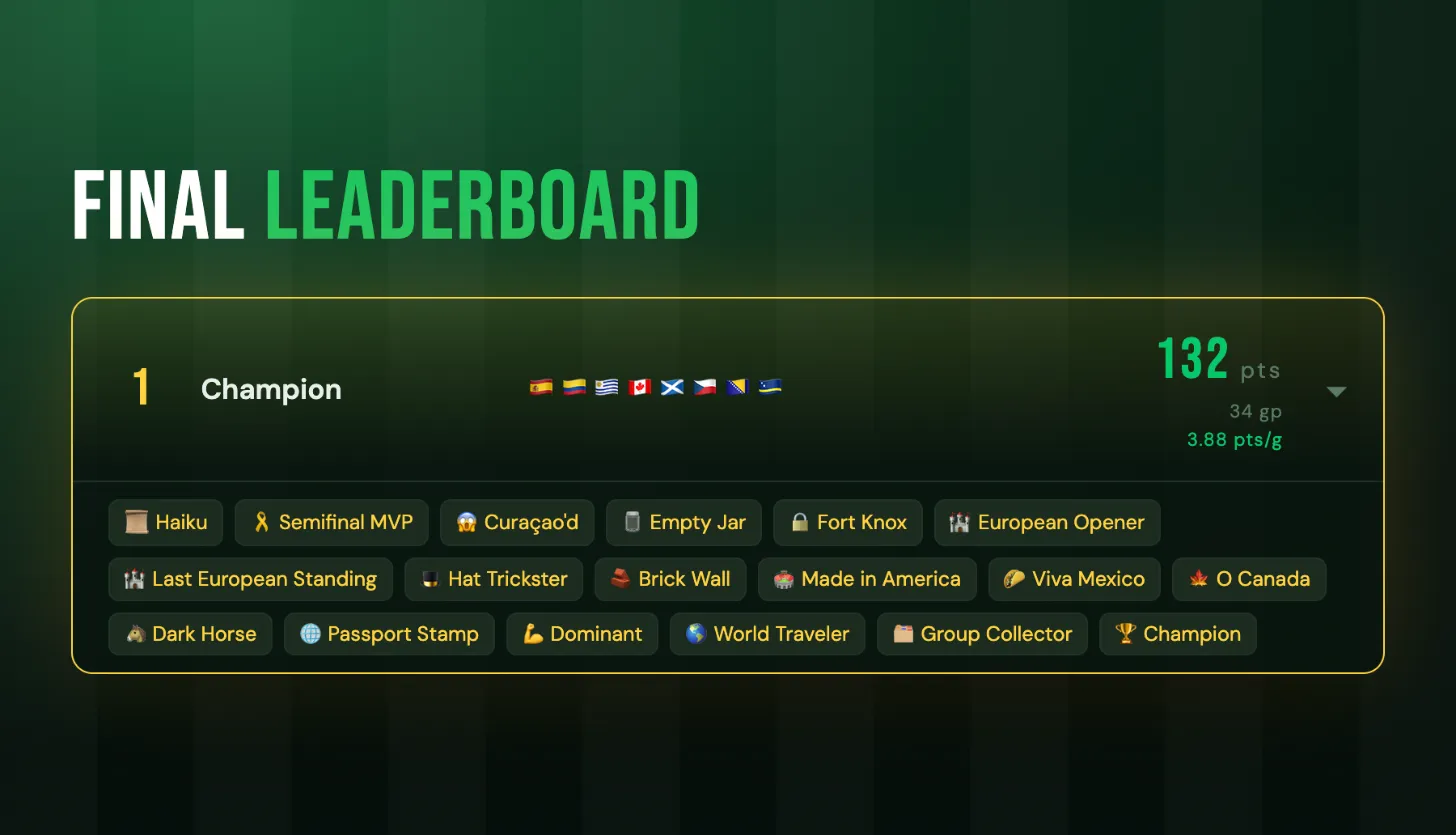 World Cup Fantasy's final leaderboard: the champion's 132 points and badges